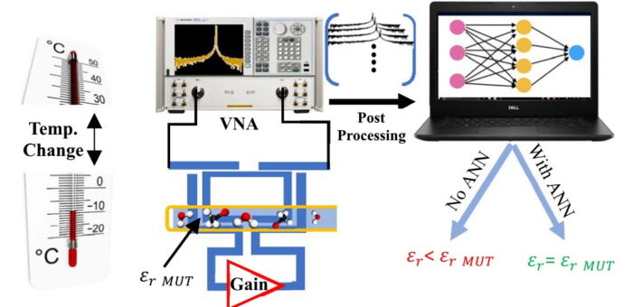 A Temperature-Compensated High-Resolution Microwave Sensor Using ANN